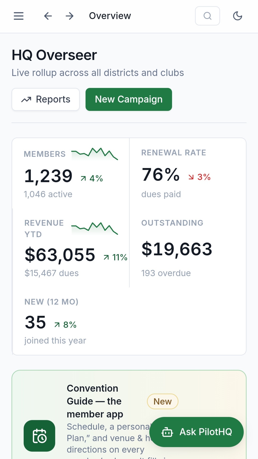 An Avia headquarters dashboard rolling up members, renewal rate, revenue, and outstanding dues across every district and club
