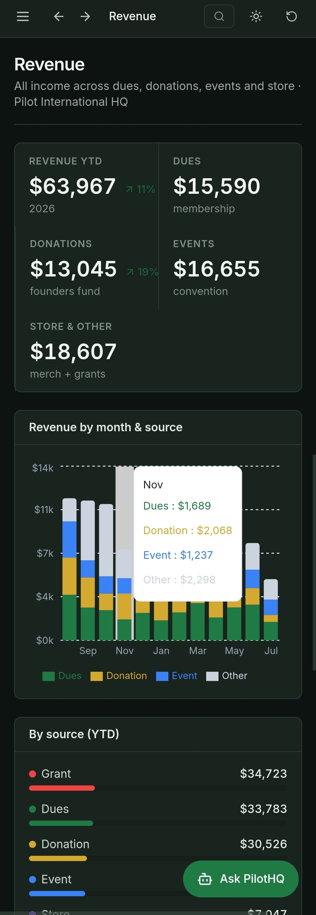 Avia revenue dashboard showing year-to-date revenue, dues, donations, events, and store totals, a stacked bar chart of revenue by month and source, and a by-source breakdown