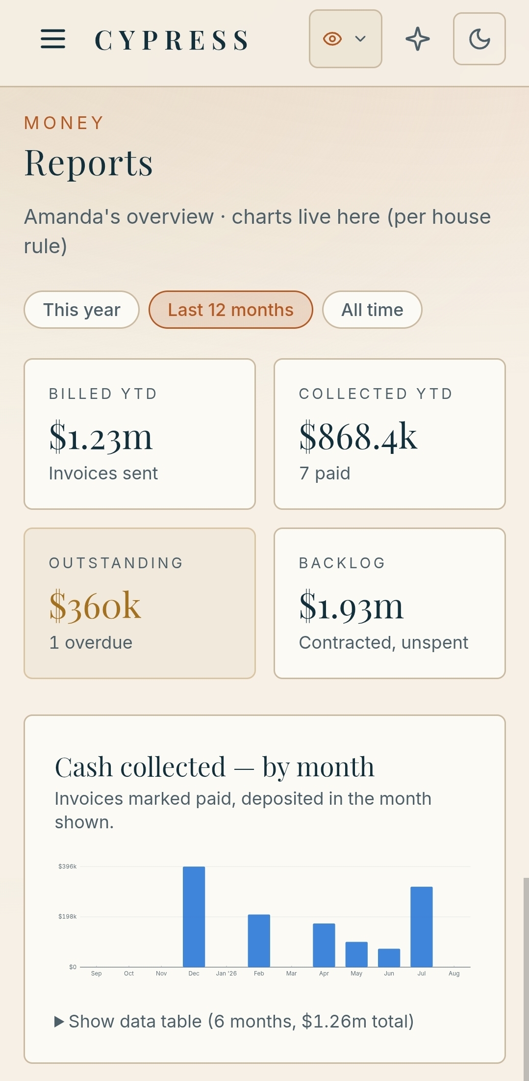 Cypress money reports showing billed $1.23m, collected $868.4k, outstanding $360k with one overdue, backlog $1.93m contracted unspent, and a cash collected by month bar chart