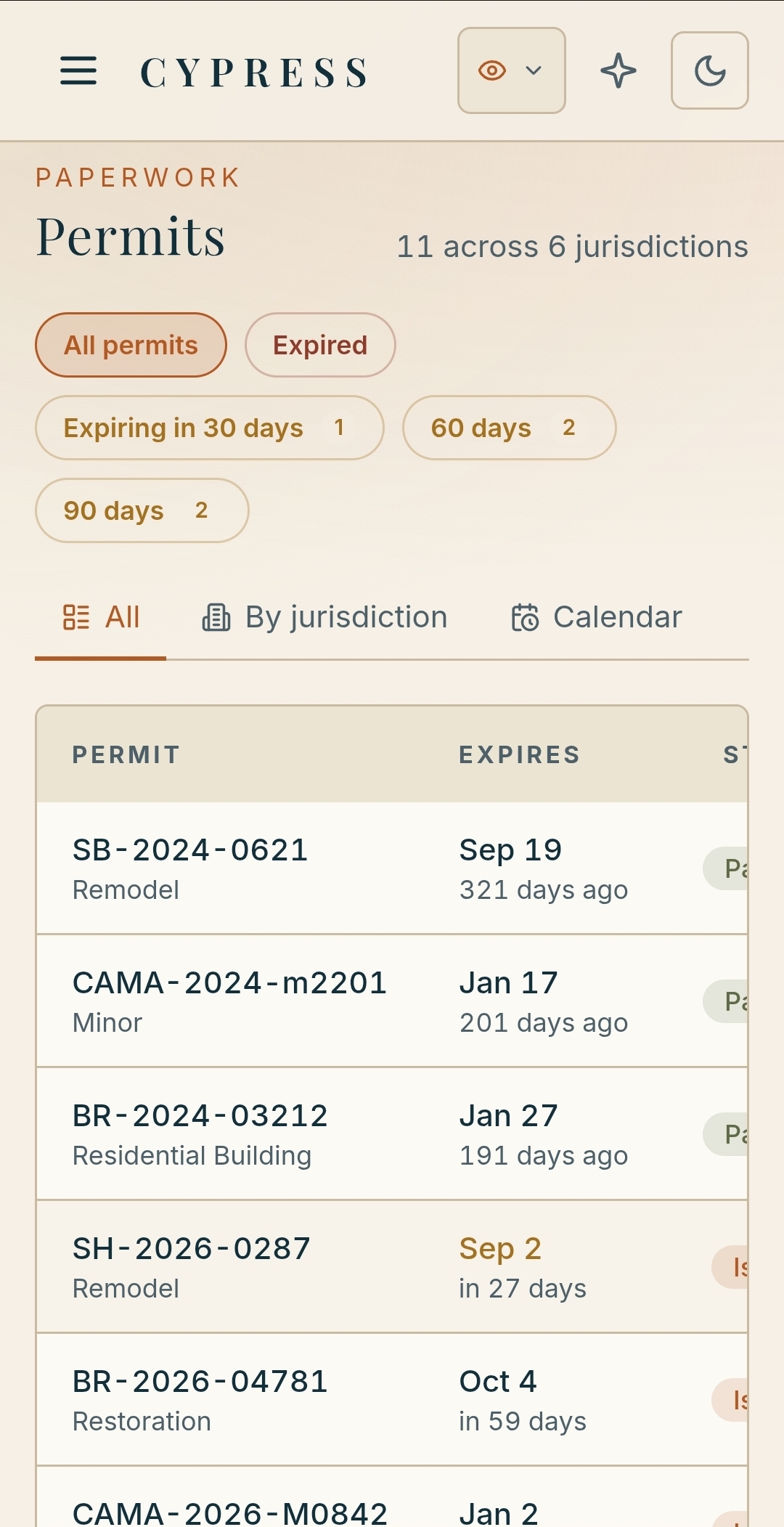Cypress permits screen showing 11 permits across 6 jurisdictions, with tabs for all, expired, expiring in 30 days, 60 days, and 90 days, and views for all, by jurisdiction, and calendar