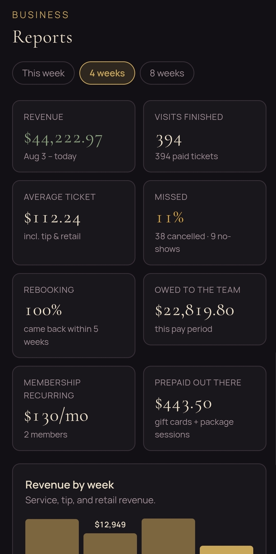 Medusa business reports with revenue, visits finished, average ticket, missed appointments, rebooking rate, owed to the team, membership recurring, prepaid out there, and a revenue-by-week chart